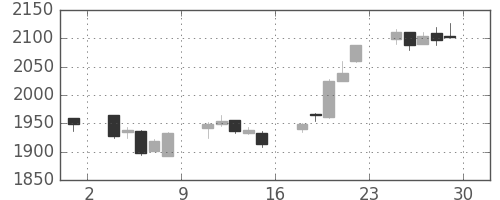 伊藤忠の日足チャート(2017年12月)