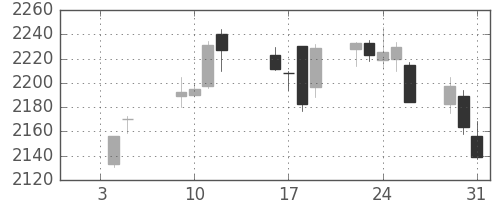 伊藤忠の日足チャート(2018年1月)