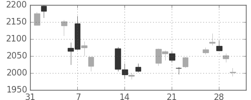 伊藤忠の日足チャート(2018年2月)