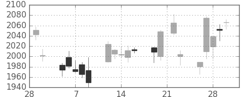伊藤忠の日足チャート(2018年3月)