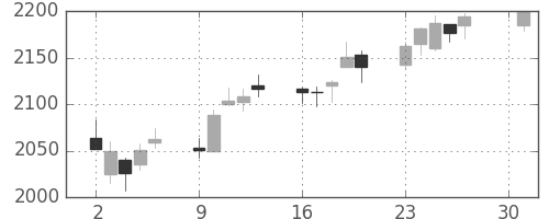伊藤忠の日足チャート(2018年4月)