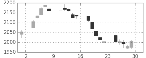 伊藤忠の日足チャート(2018年6月)