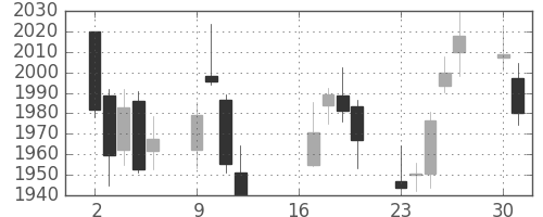 伊藤忠の日足チャート(2018年7月)