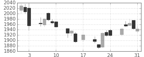 伊藤忠の日足チャート(2018年8月)