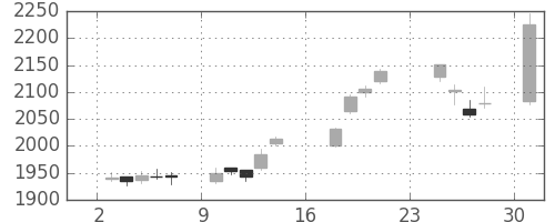 伊藤忠の日足チャート(2018年9月)