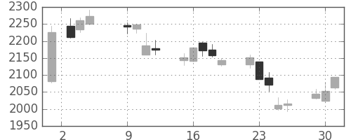 伊藤忠の日足チャート(2018年10月)
