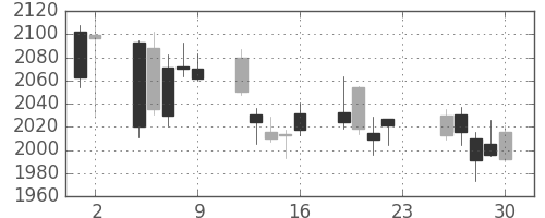 伊藤忠の日足チャート(2018年11月)