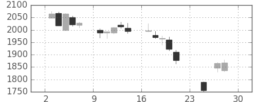 伊藤忠の日足チャート(2018年12月)