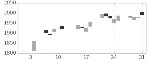 伊藤忠の日足チャート(2019年1月)