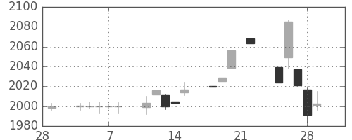 伊藤忠の日足チャート(2019年3月)