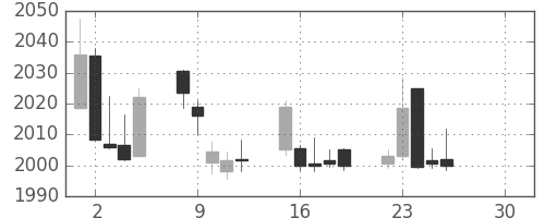 伊藤忠の日足チャート(2019年4月)