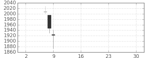 伊藤忠の日足チャート(2019年5月)