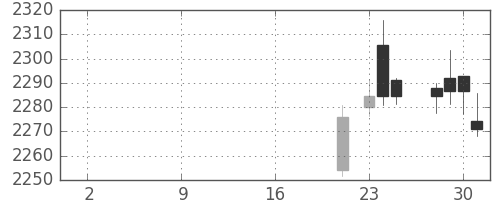 伊藤忠の日足チャート(2019年10月)