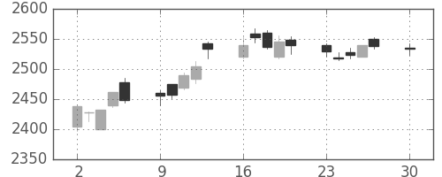 伊藤忠の日足チャート(2019年12月)