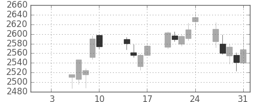 伊藤忠の日足チャート(2020年1月)