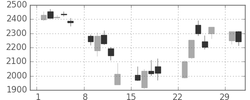 伊藤忠の日足チャート(2020年3月)