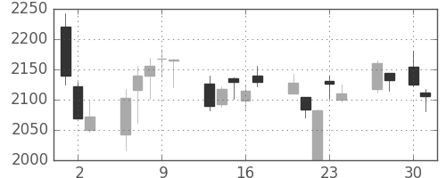 伊藤忠の日足チャート(2020年4月)