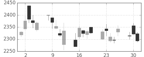 伊藤忠の日足チャート(2020年6月)