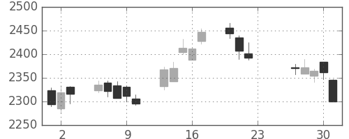 伊藤忠の日足チャート(2020年7月)