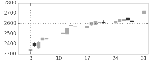 伊藤忠の日足チャート(2020年8月)