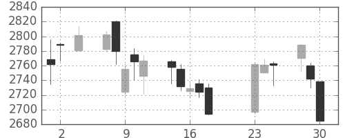 伊藤忠の日足チャート(2020年9月)