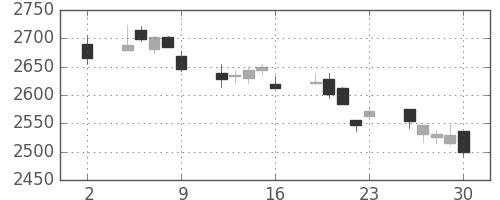 伊藤忠の日足チャート(2020年10月)