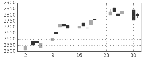 伊藤忠の日足チャート(2020年11月)