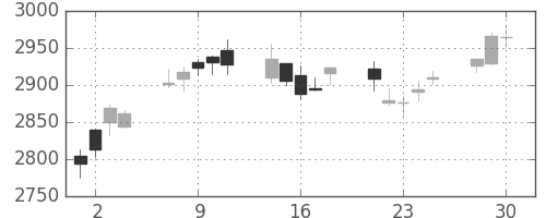 伊藤忠の日足チャート(2020年12月)