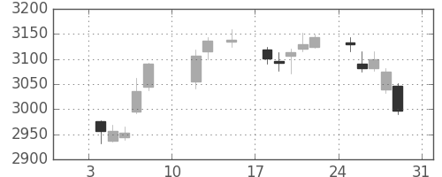 伊藤忠の日足チャート(2021年1月)