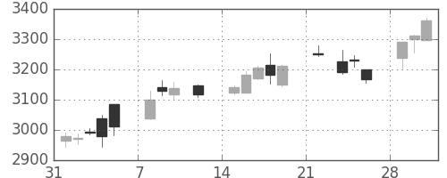 伊藤忠の日足チャート(2021年2月)