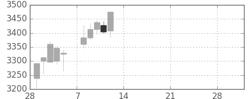 伊藤忠の日足チャート(2021年3月)
