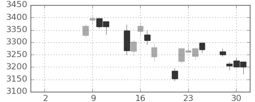 伊藤忠の日足チャート(2021年6月)