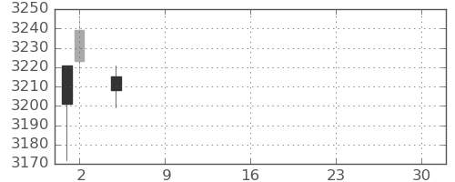 伊藤忠の日足チャート(2021年7月)