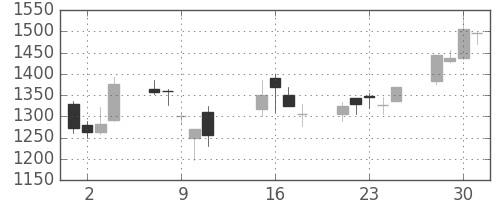 ＪＦＥの日足チャート(2002年10月)