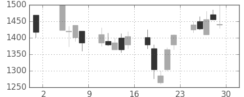 ＪＦＥの日足チャート(2002年11月)