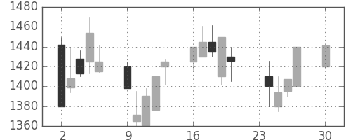 ＪＦＥの日足チャート(2002年12月)