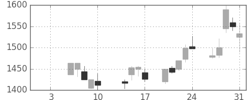 ＪＦＥの日足チャート(2003年1月)