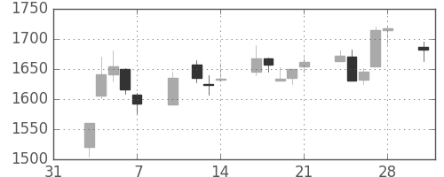 ＪＦＥの日足チャート(2003年2月)