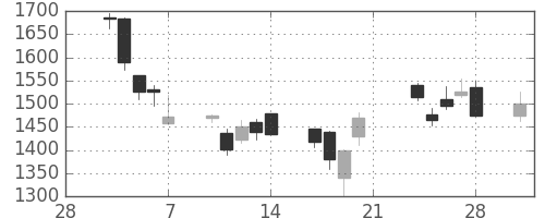 ＪＦＥの日足チャート(2003年3月)