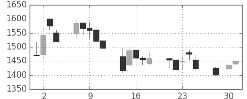 ＪＦＥの日足チャート(2003年4月)