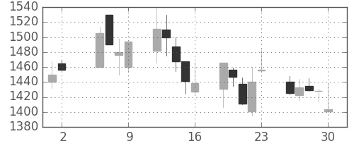 ＪＦＥの日足チャート(2003年5月)