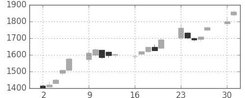 ＪＦＥの日足チャート(2003年6月)