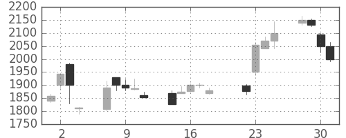 ＪＦＥの日足チャート(2003年7月)