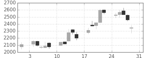 ＪＦＥの日足チャート(2003年8月)