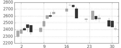 ＪＦＥの日足チャート(2003年9月)