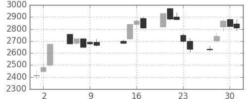 ＪＦＥの日足チャート(2003年10月)