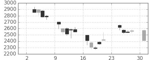 ＪＦＥの日足チャート(2003年11月)