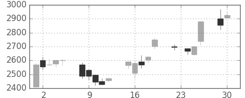 ＪＦＥの日足チャート(2003年12月)