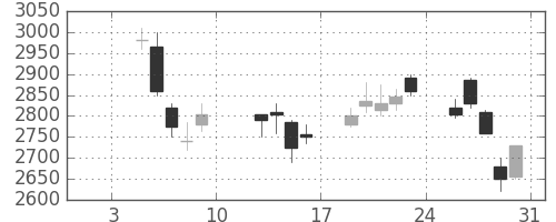 ＪＦＥの日足チャート(2004年1月)