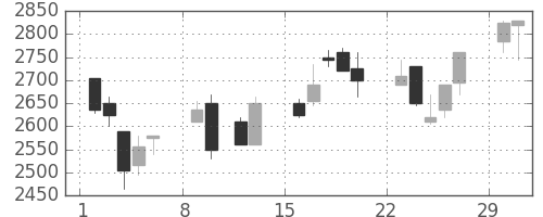 ＪＦＥの日足チャート(2004年2月)